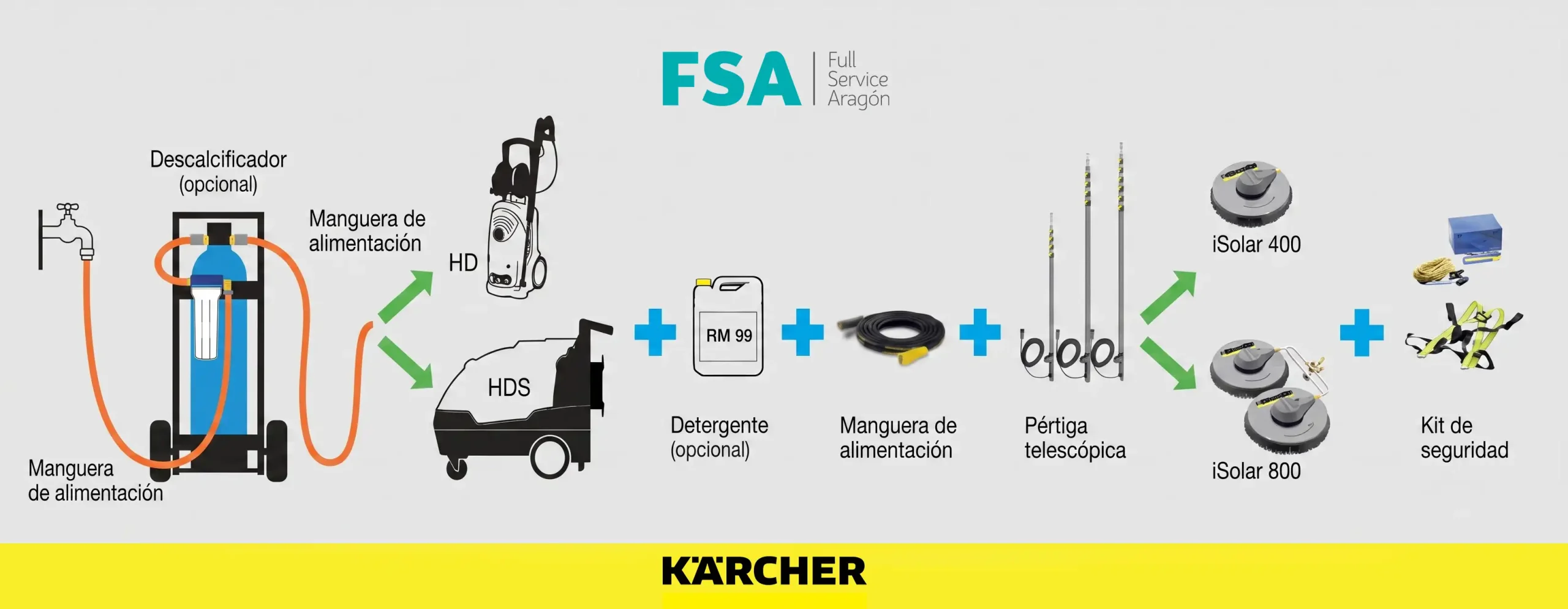 Mapa iSolar Karcher herramientas e instrucciones para la limpieza de placas solares